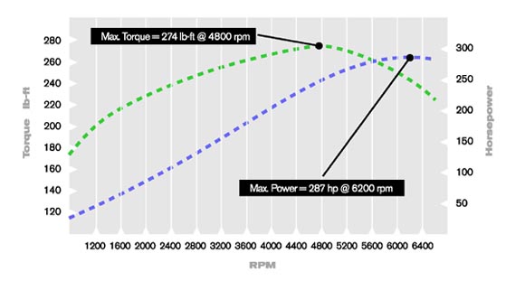 Torque graph