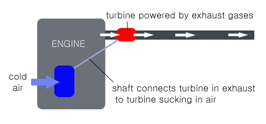 How do turbos work diagram