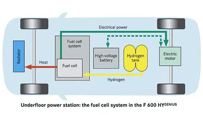 Mercedes-Benz F600 HYGENIUS drivetrain diagram