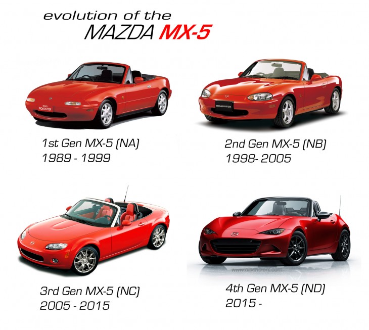 evolution of the Mazda MX-5 Miata