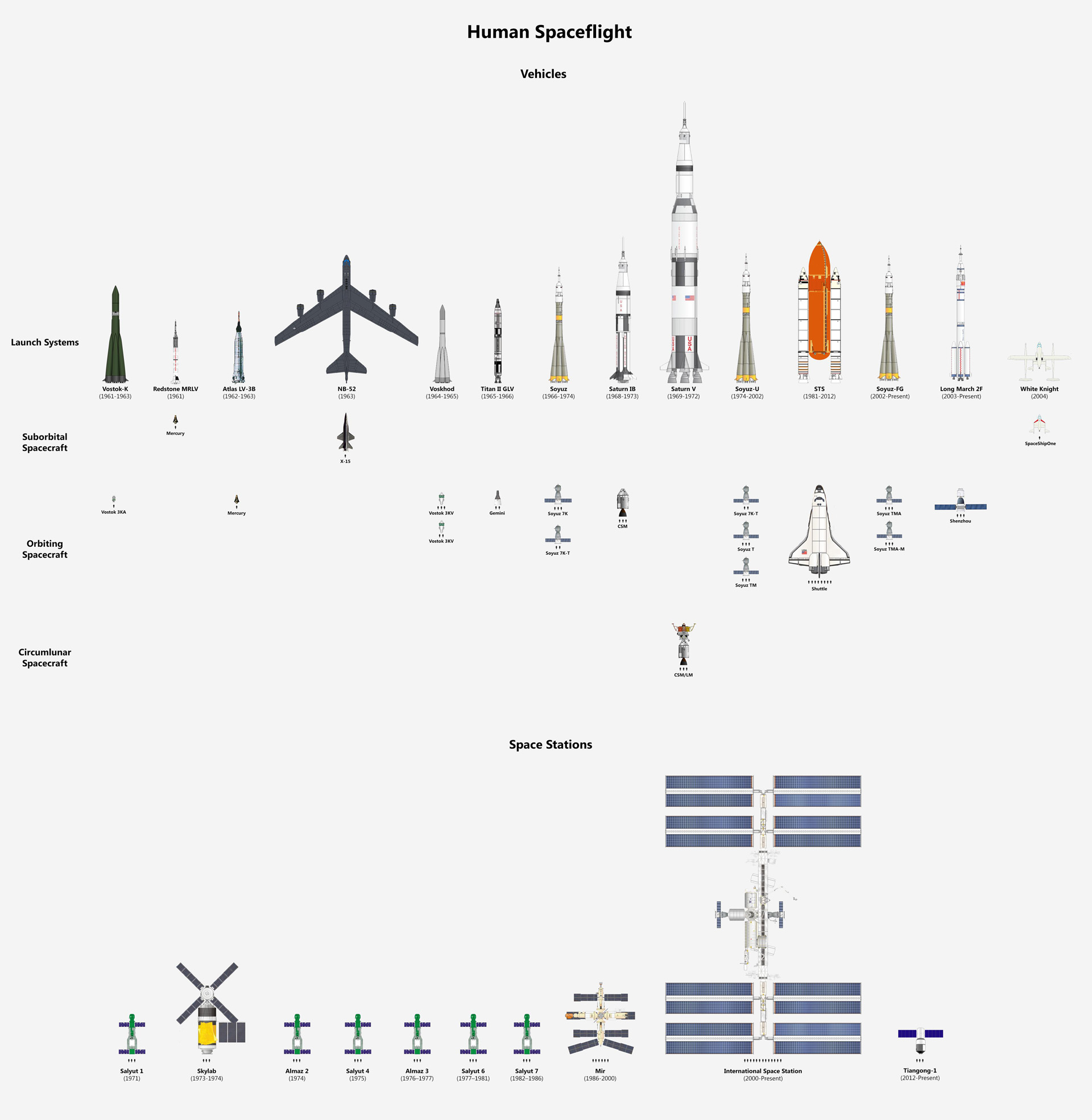 Modern aircraft carrier comparison Warship Size Chart
